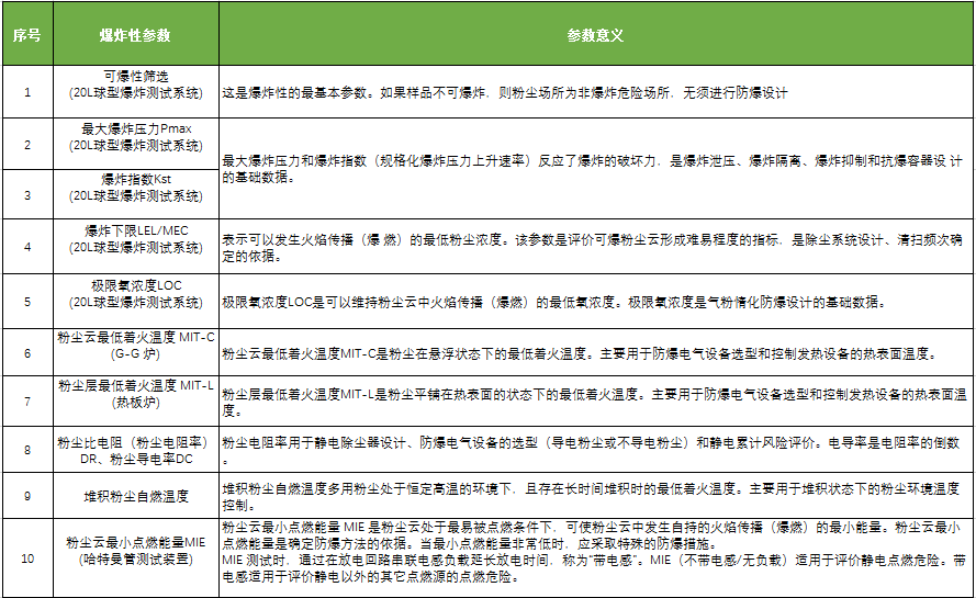粉塵爆炸測試參數(shù)